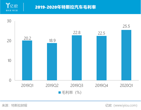 2019-2020年特斯拉汽车毛利率