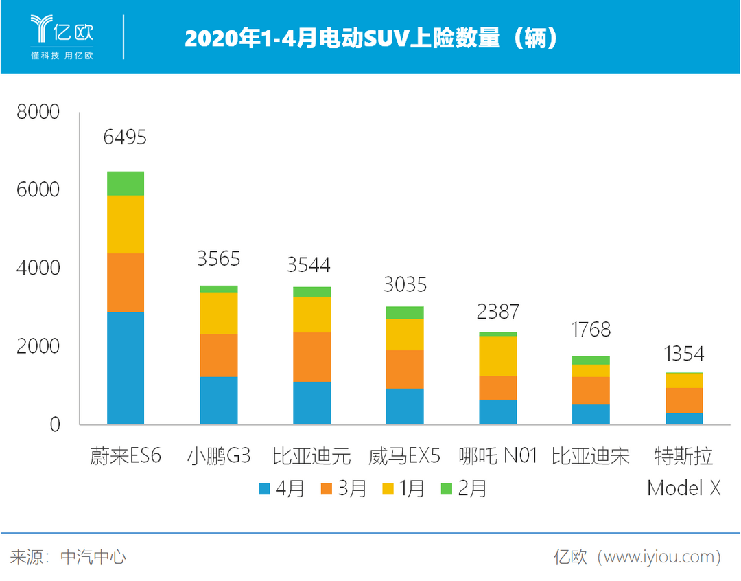 2020年1-4月電動SUV上險數(shù)量（輛）