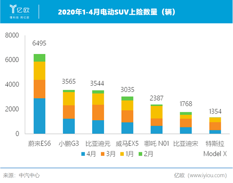 2020年1-4月电动SUV上险数量（辆）