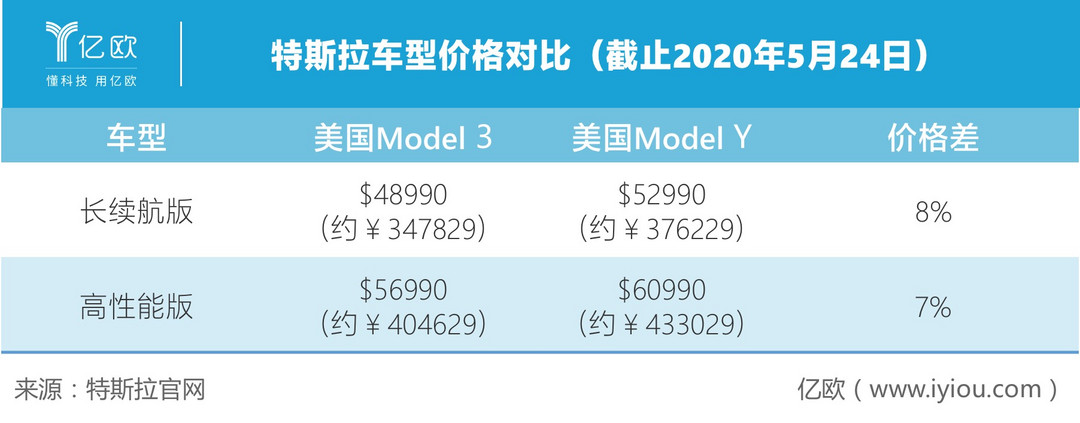 特斯拉車型價格對比（截止2020年5月24日）
