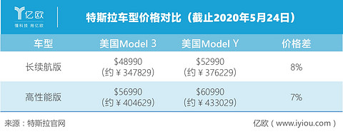 特斯拉车型价格对比（截止2020年5月24日）