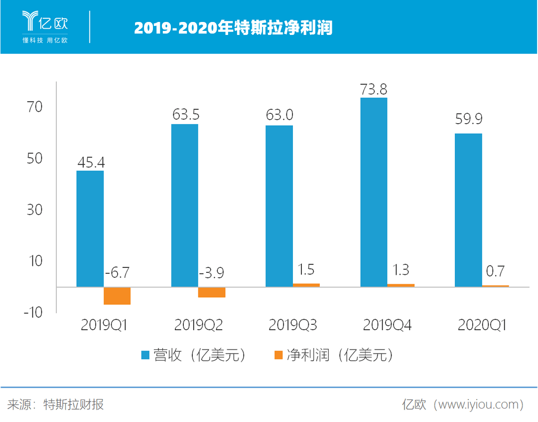 2019-2020特斯拉凈利潤