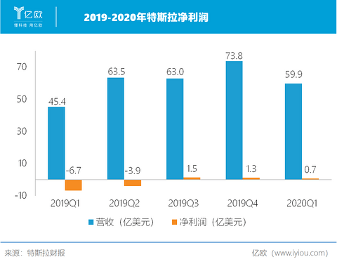 2019-2020特斯拉净利润