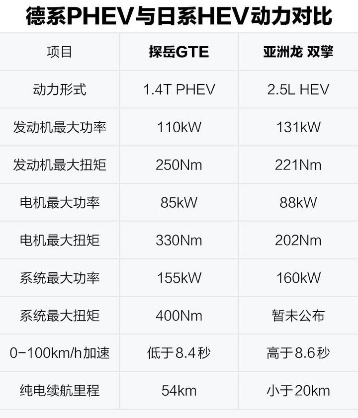 还在纠结PHEV和HEV？5位合资品牌专家帮你分析这场德日对抗