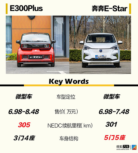 入门级微型电动车哪家强 新宝骏e300plus对比长安新能源奔奔e Star 第一电动网