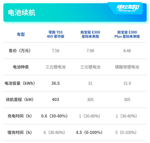 宝骏对比表4