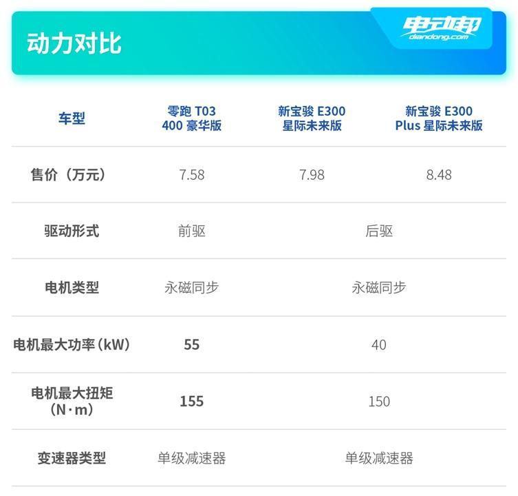 寶駿對比表3