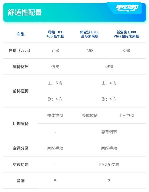 寶駿對比表5