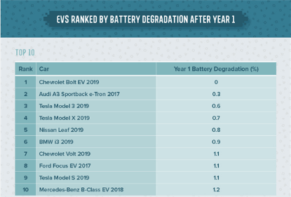 EVs ranked by battery degradation after year 1.png