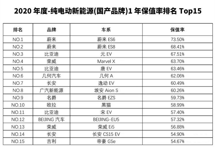 純電動MG EZS、MG6 PHEV榮登2020年度中國汽車保值率TOP榜（1）.jpg