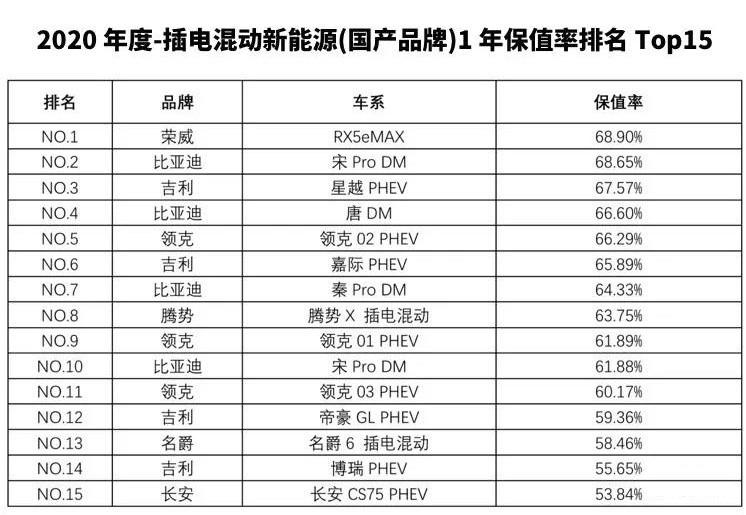 純電動MG EZS、MG6 PHEV榮登2020年度中國汽車保值率TOP榜（2）.jpg
