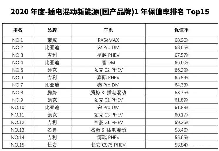 純電動MG EZS、MG6 PHEV榮登2020年度中國汽車保值率TOP榜（2）.jpg