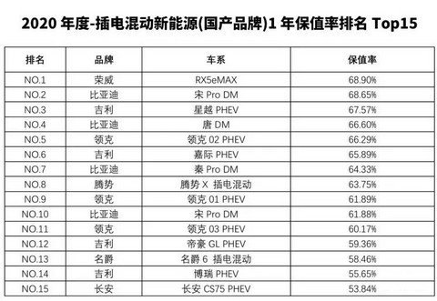 纯电动MG EZS、MG6 PHEV荣登2020年度中国汽车保值率TOP榜（2）.jpg