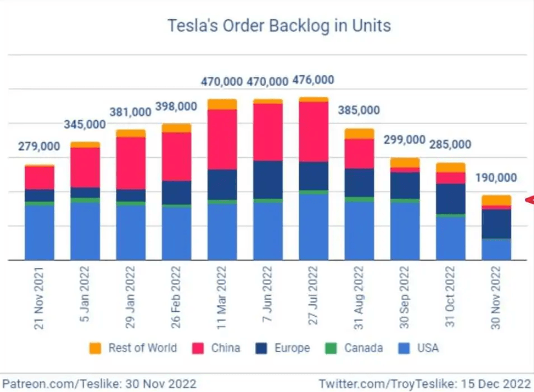 Будет ли дальнейшее снижение цен?  Глобальные заказы Tesla упали до менее чем 200 000 автомобилей