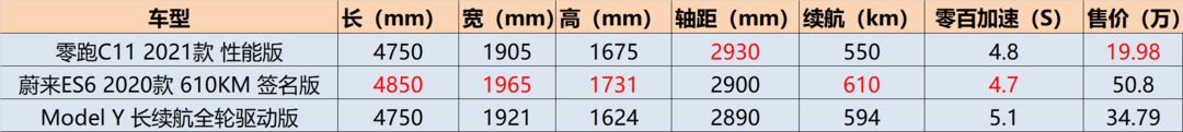 零跑參數(shù)對比.png