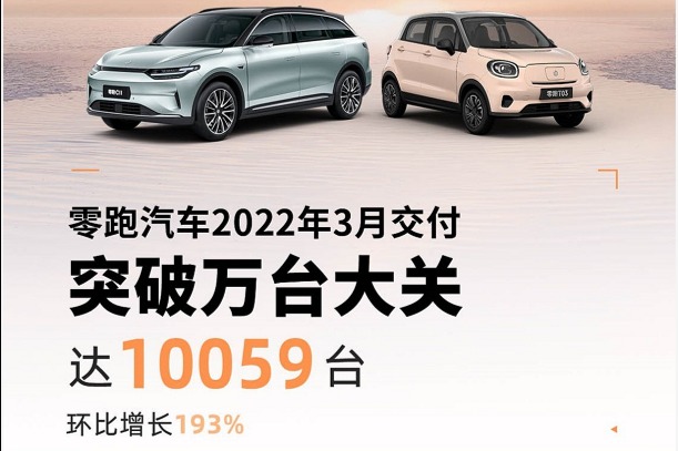 零跑汽车3月销量破万！交付10059台