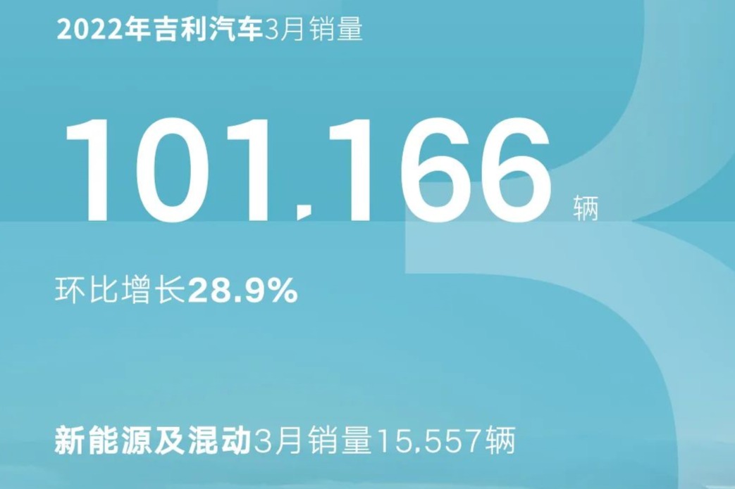 吉利汽车公布3月份销量约10万辆，新能源车型占比约11%