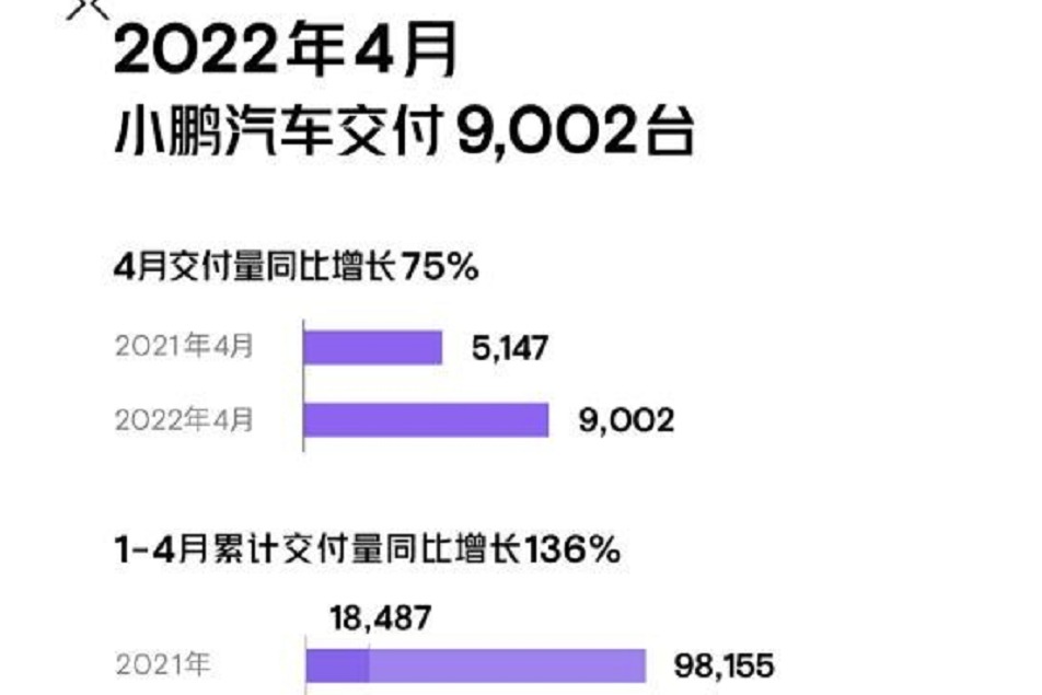 小鹏汽车4月交付量9002台 同比增长75%环比下降约41.6%