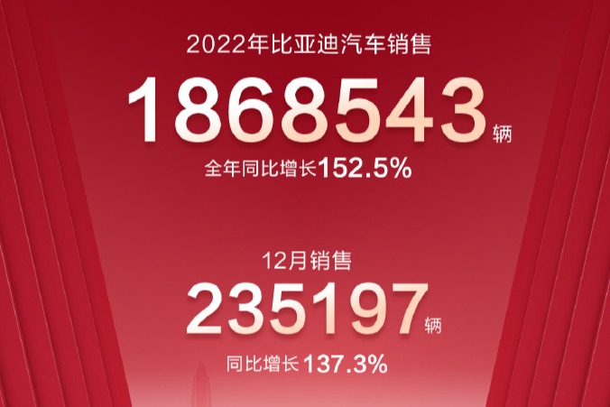2022年比亚迪销量超186.8万辆,同比增长208%