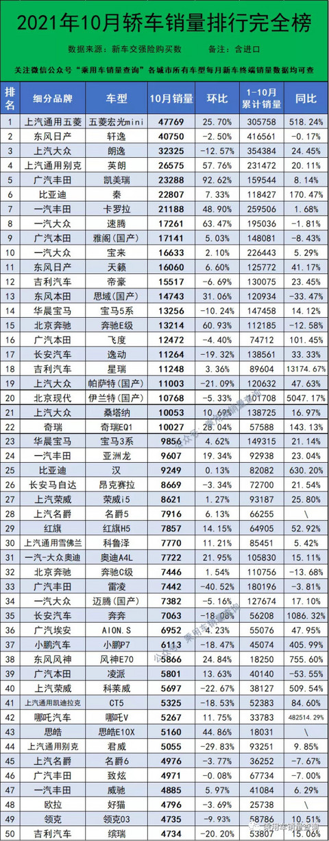 10月份轿车销量1-341名完整榜