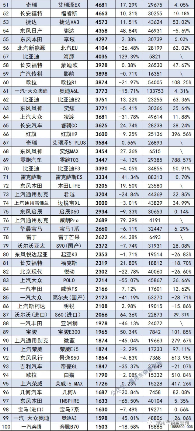 10月份轎車銷量1-341名完整榜