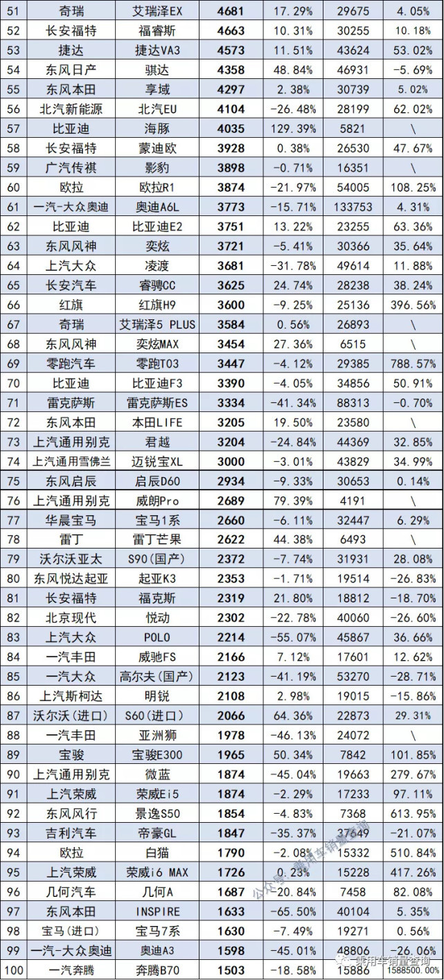 10月份轿车销量1-341名完整榜