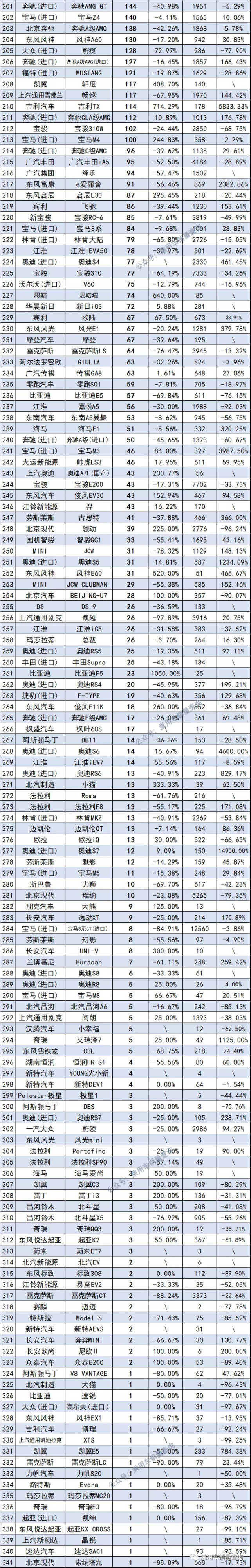 10月份轎車銷量1-341名完整榜