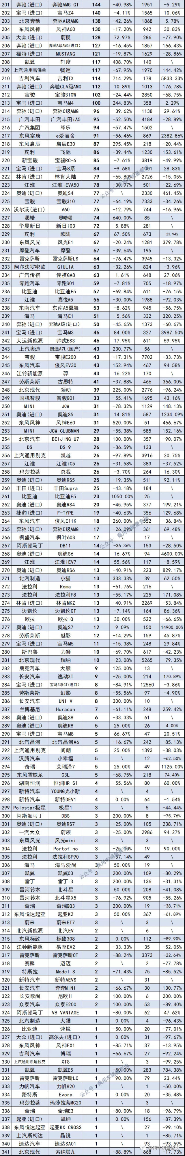 10月份轿车销量1-341名完整榜