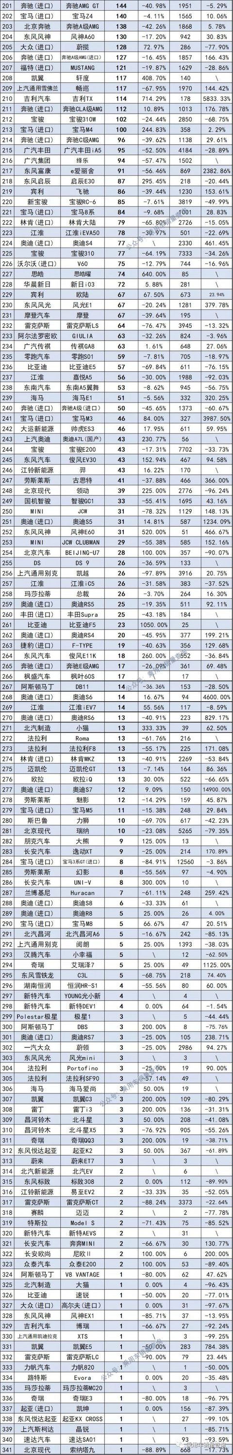 10月份轿车销量1-341名完整榜