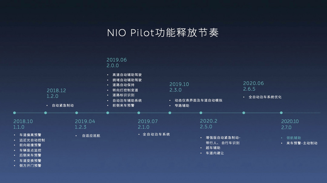 NIO Innovation 2的身份.0.蔚来领航辅助.Keynote.jpg