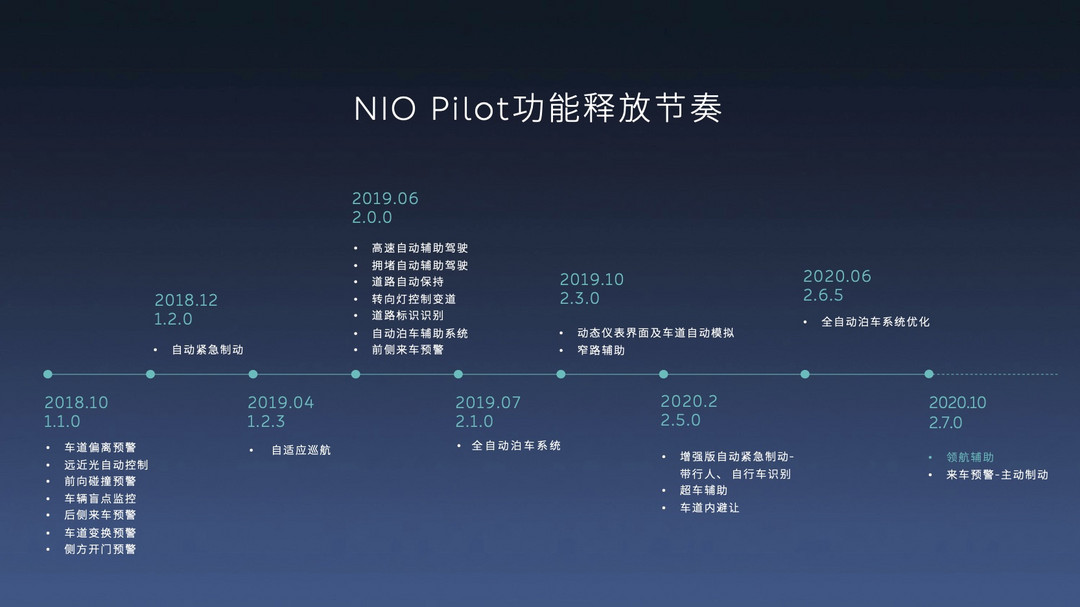 NIO Innovation 2的身份.0.蔚來領(lǐng)航輔助.Keynote.jpg