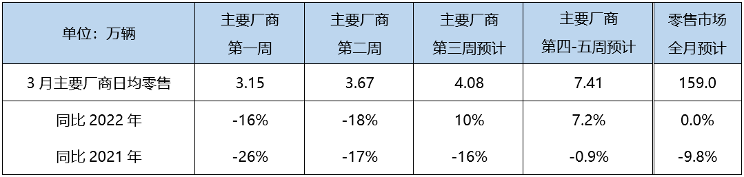 乘联会：3 月狭义新能源乘用车零售销量预计 56 万辆，环比增长 27.5%