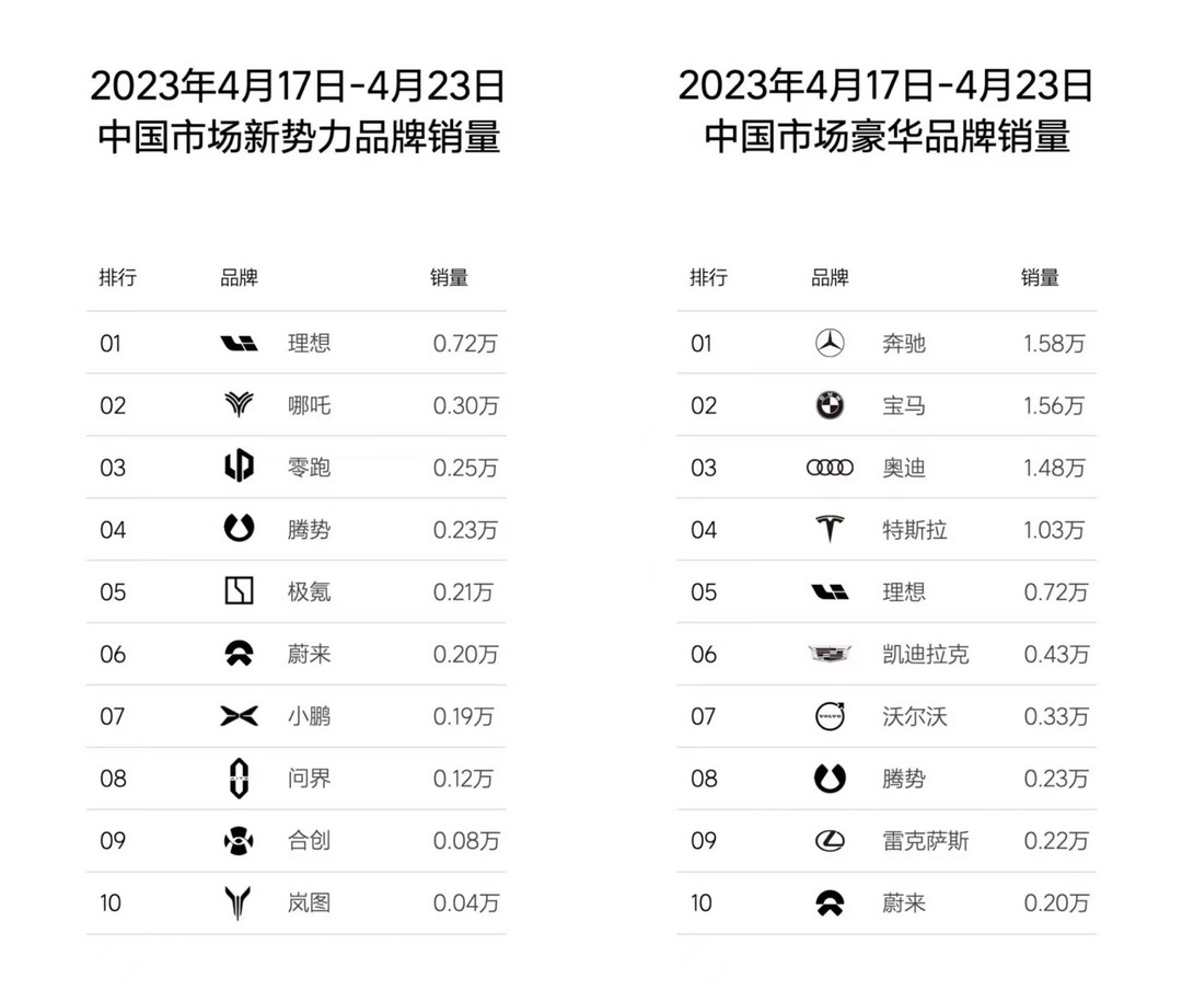 理想汽车周销量达到0.72万台