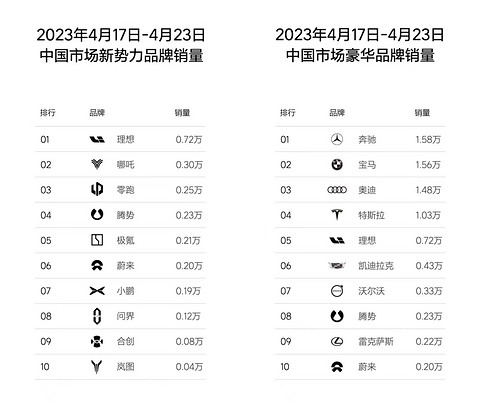 理想汽车周销量达到0.72万台