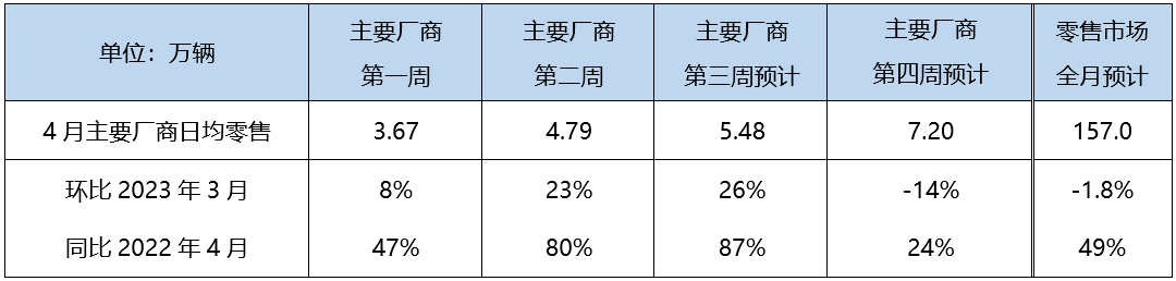 乘聯會：4月新能源銷量預計達50萬輛，滲透率31.8%