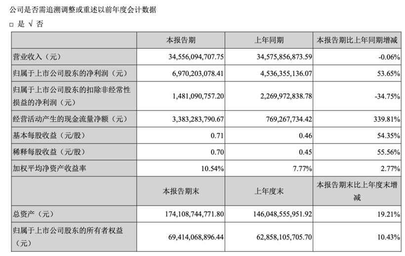 受益并购深蓝，长安汽车一季度净利同比增长53.65%