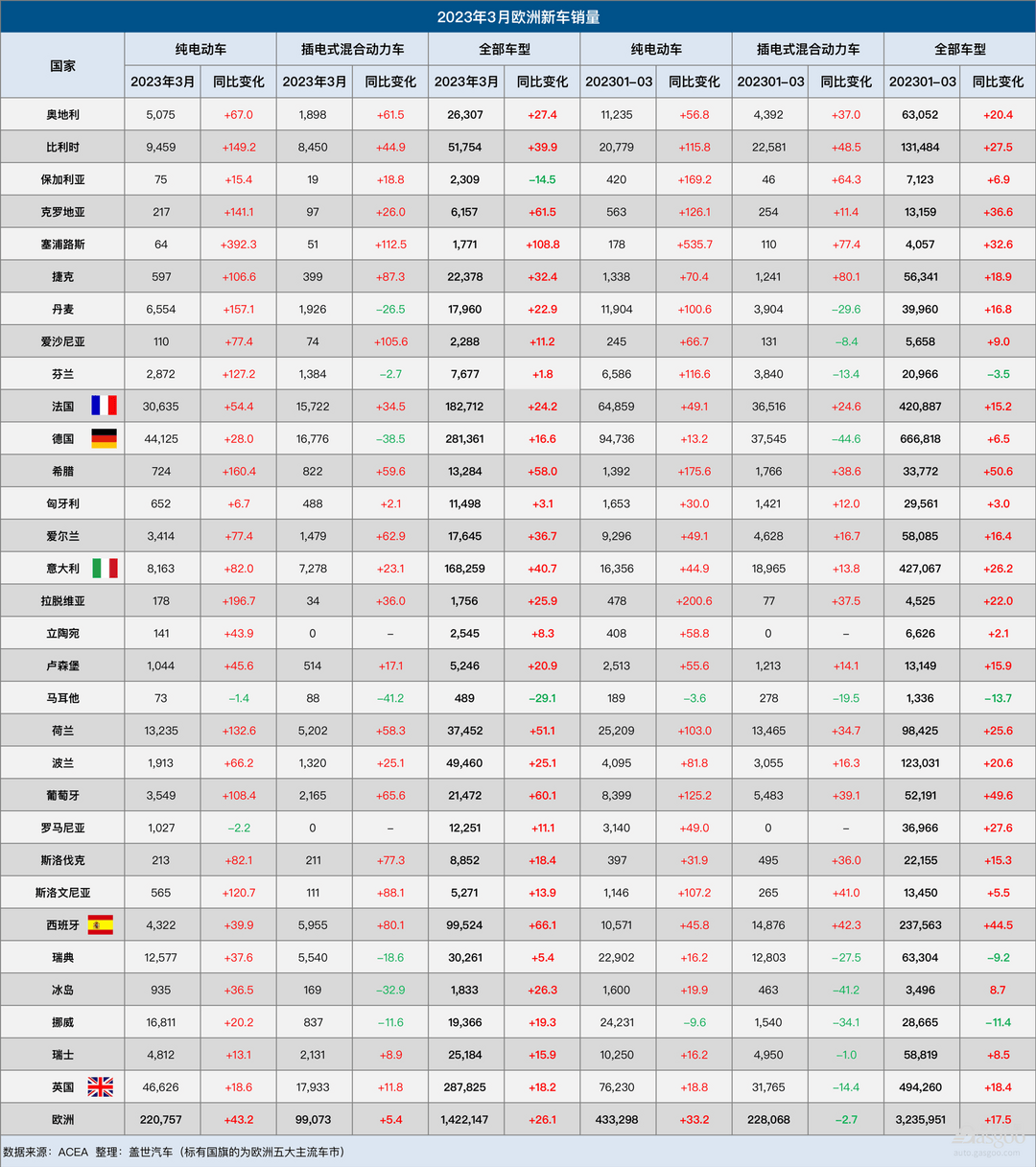 3月歐洲車市：銷量連增八月，創(chuàng)近兩年最大漲幅
