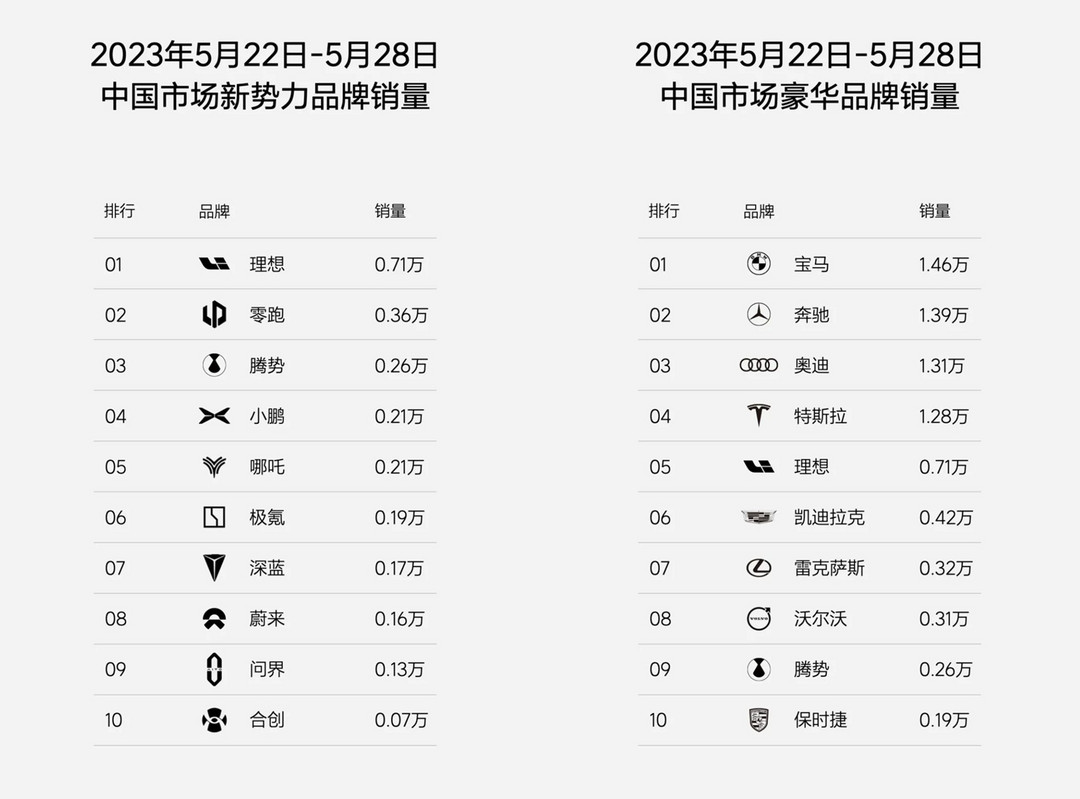 5月第四周，理想汽車周銷量再超7000輛
