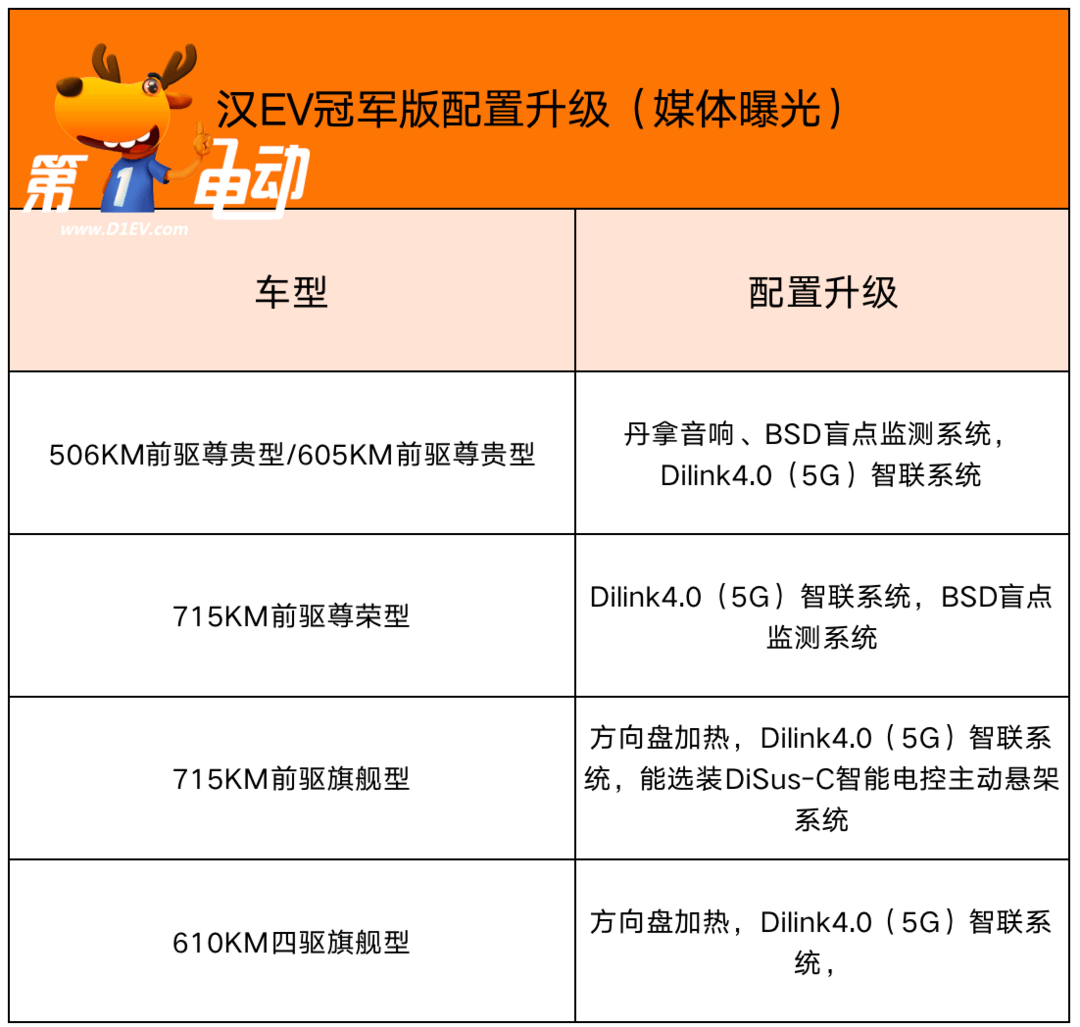 汉EV配置升级.png