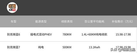  售价17.8万起步的别克微蓝7纯电动，强势登陆