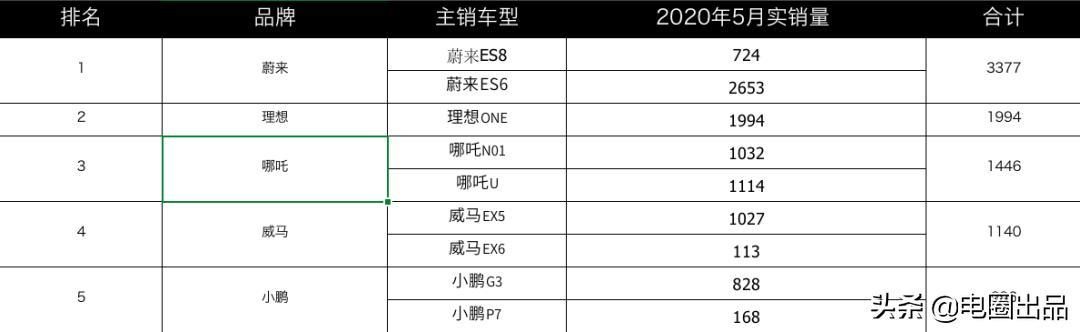 深度文 | 誰(shuí)“滅”了造車新勢(shì)力
