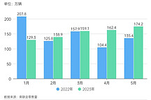 5月銷量公布：自主四強(qiáng)崛起，長城重返前十，“BAT”霸榜新能源