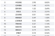 6月電池裝車量：錳酸鋰大增，寧王降中有升，迪王升中有降