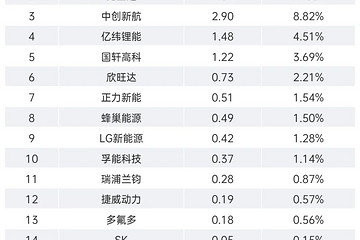 6月電池裝車量：錳酸鋰大增，寧王降中有升，迪王升中有降