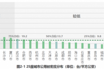 2021年《中国主要城市充电基础设施监测报告》权威发布