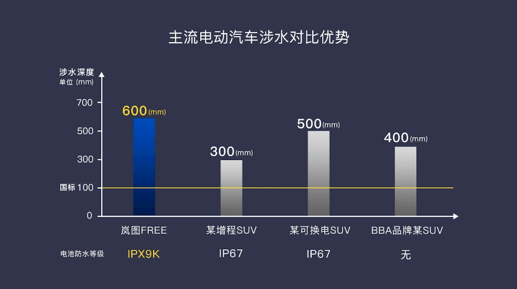 主流电动汽车涉水对比优势.png