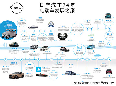 日产汽车74年电动车发展之旅.JPG