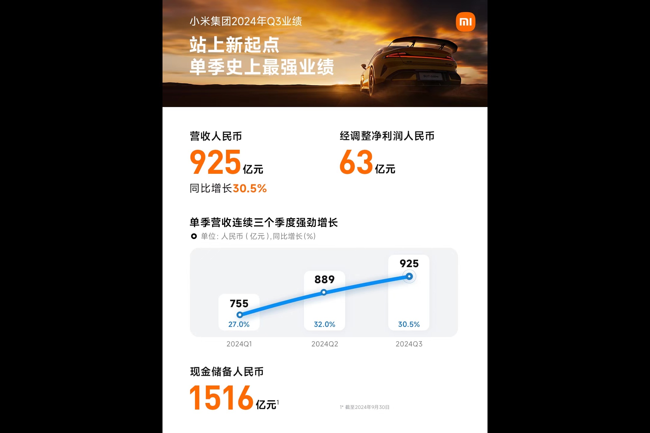 小米24Q3營收925億元，「人車家全生態(tài)」全面發(fā)力助推業(yè)績創(chuàng)新高