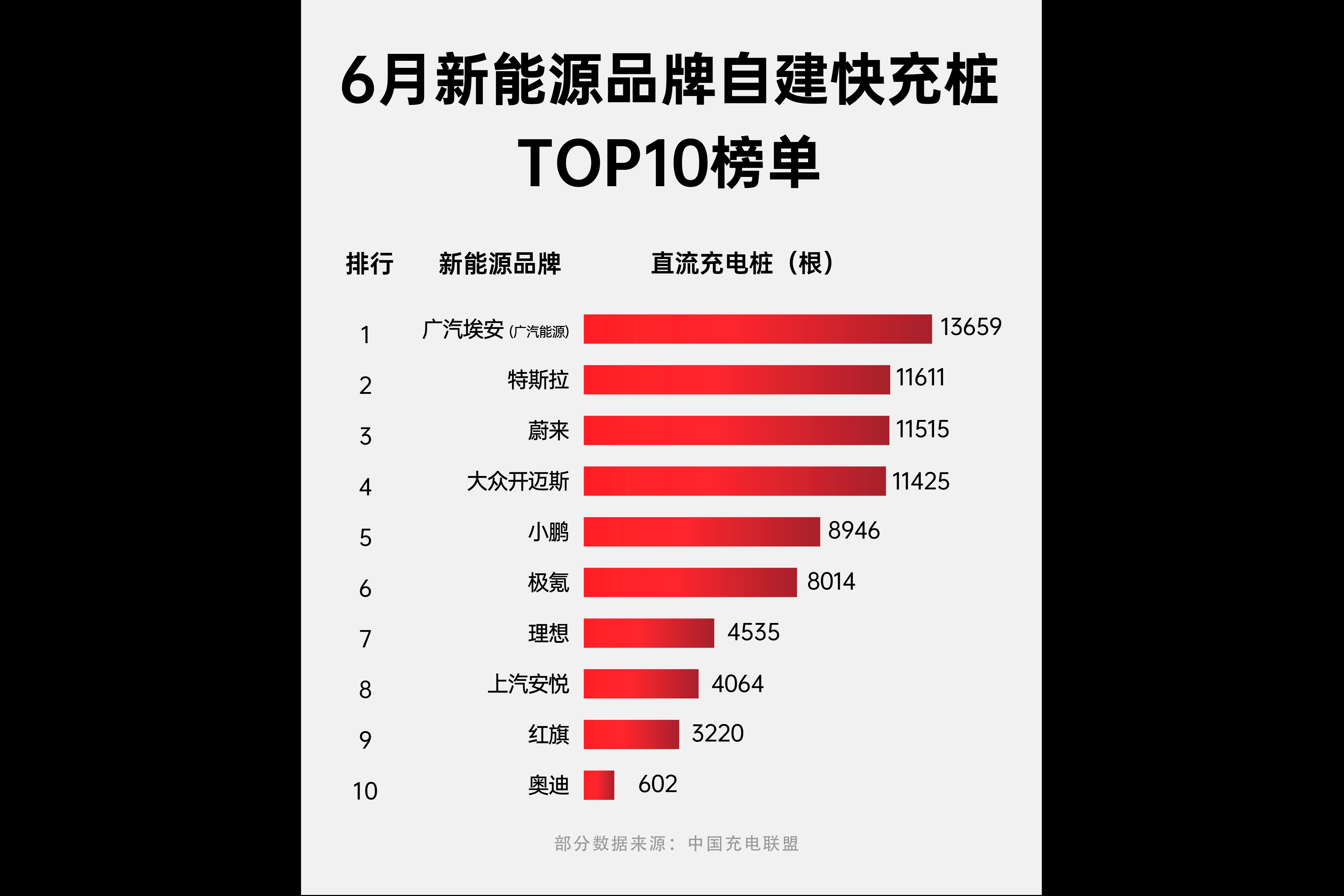6月新能源品牌自建快充桩top10出炉  广汽埃安蝉联车企第一
