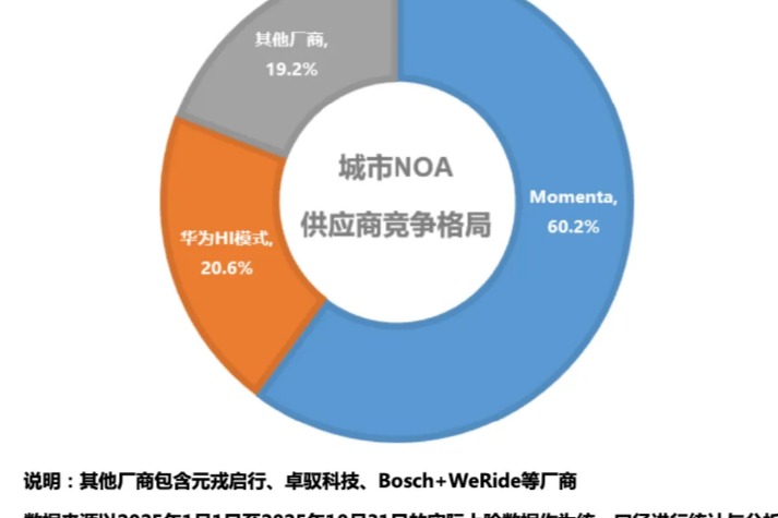 中国城市NOA进入规模化加速阶段，Momenta三方智驾市占率超60%领跑行业